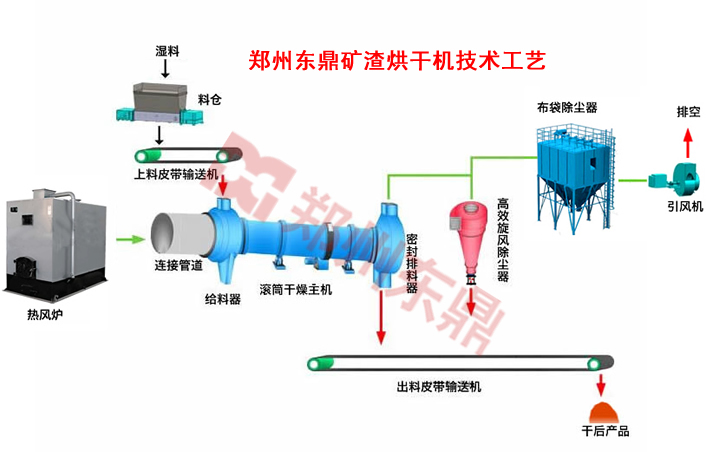 礦渣烘干機(jī)技術(shù)工藝