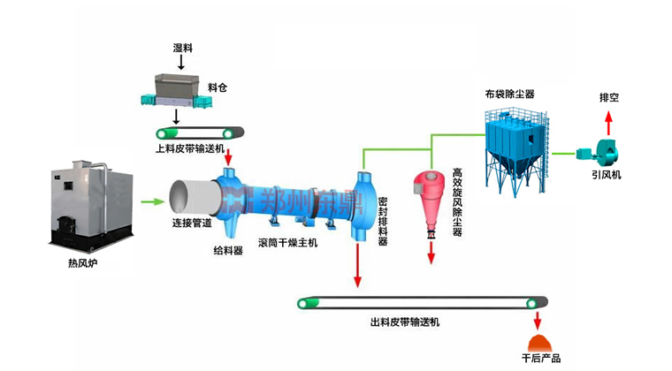 垃圾烘干機工藝