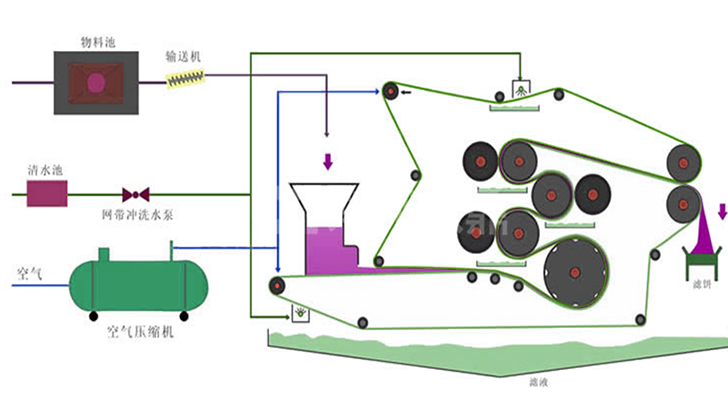 帶式壓濾脫水機工藝原理